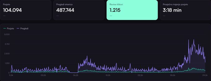 Posjete, pregledi i trend u analitici